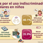 Regular celulares, piden 8 de cada 10 maestros